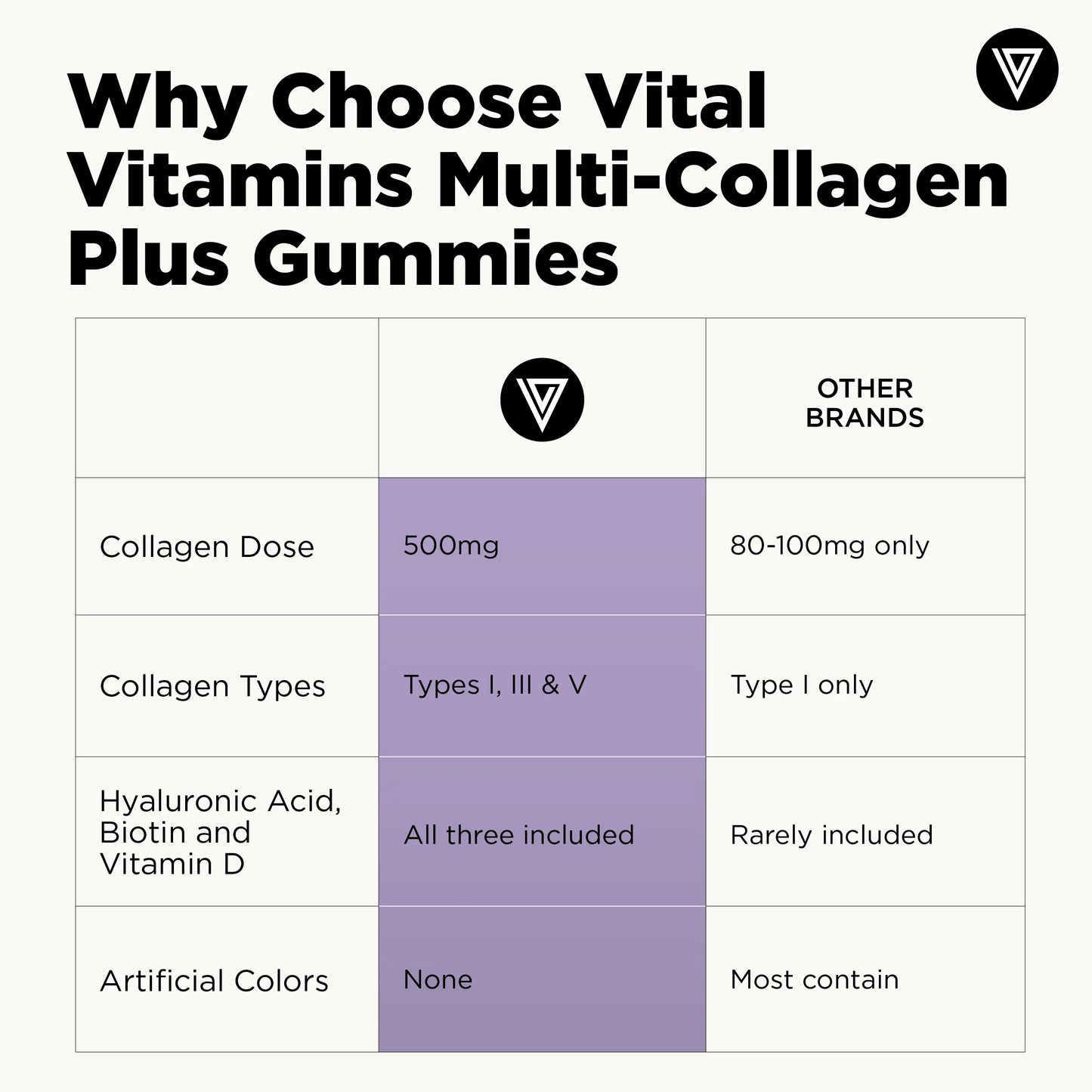 Vital Vitamins Multi Collagen Complex plus Gummies - 500Mg Collagen Types I, III & V with Hyaluronic Acid, Biotin, Vitamin C & Vitamin D - Wild Berry, 60 Gummies