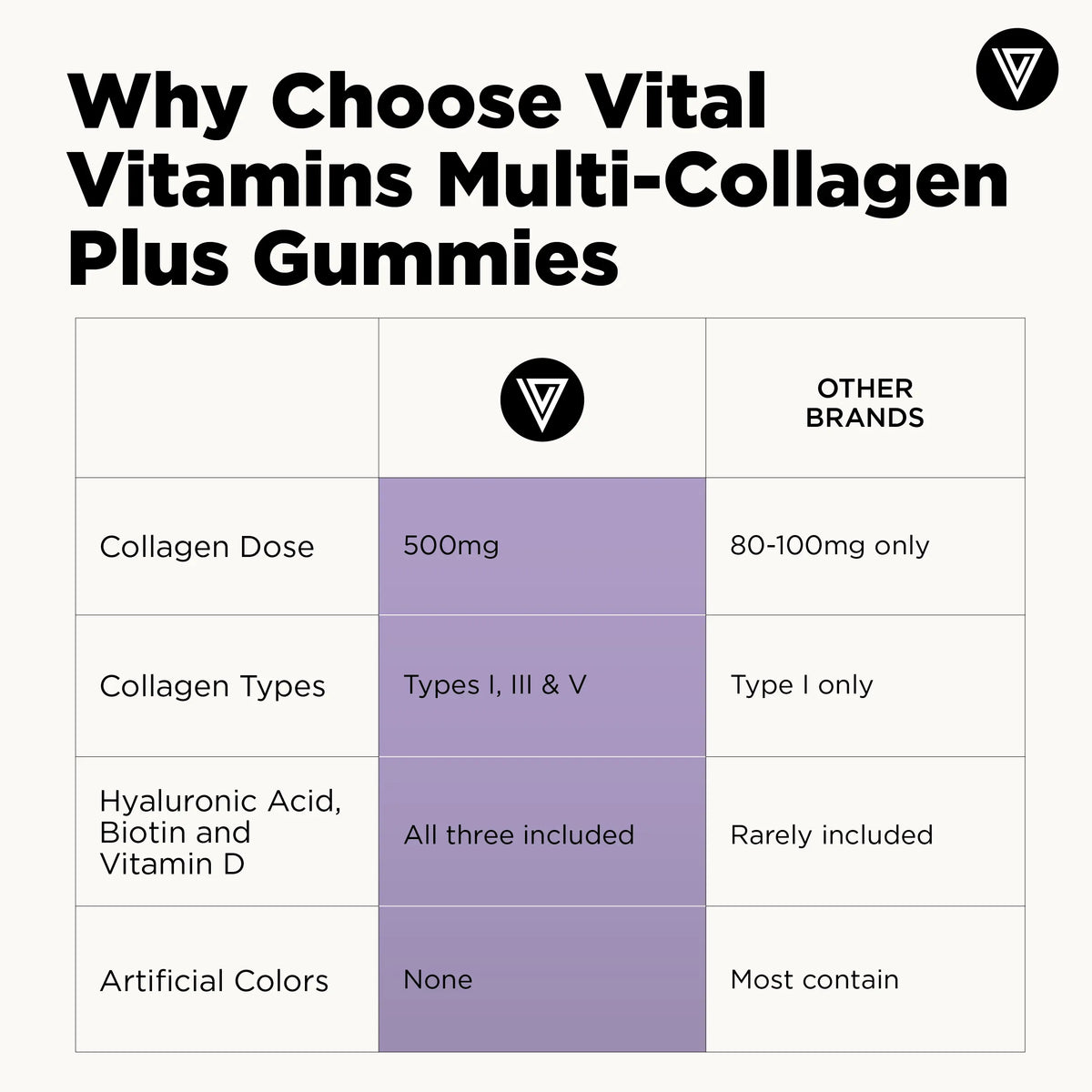 Vital Vitamins Multi Collagen Complex plus Gummies - 500Mg Collagen Types I, III & V with Hyaluronic Acid, Biotin, Vitamin C & Vitamin D - Wild Berry, 60 Gummies